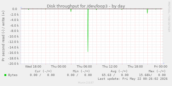 Disk throughput for /dev/loop3