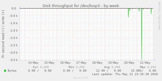 Disk throughput for /dev/loop3