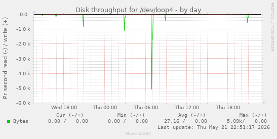 Disk throughput for /dev/loop4