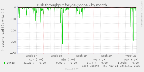 monthly graph