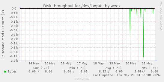 Disk throughput for /dev/loop4