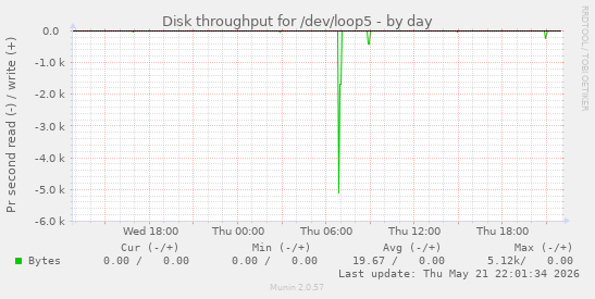 Disk throughput for /dev/loop5