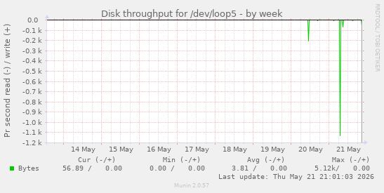 Disk throughput for /dev/loop5