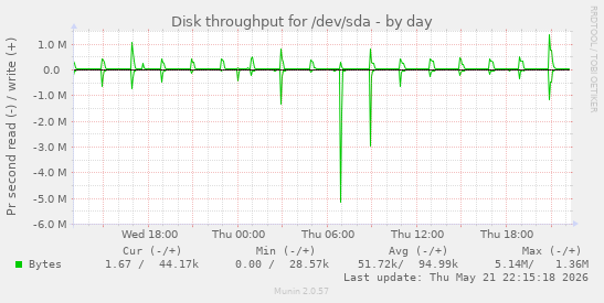 daily graph