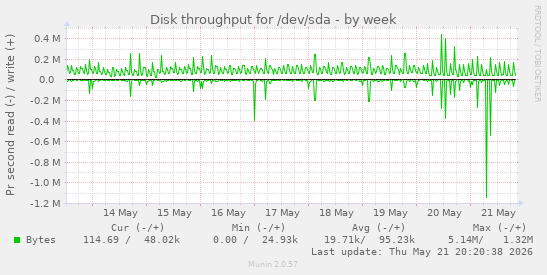 weekly graph