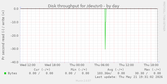Disk throughput for /dev/sr0