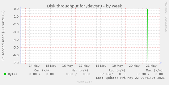 Disk throughput for /dev/sr0