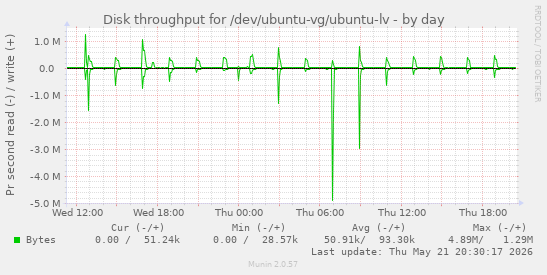 Disk throughput for /dev/ubuntu-vg/ubuntu-lv