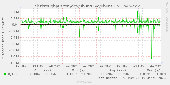 Disk throughput for /dev/ubuntu-vg/ubuntu-lv