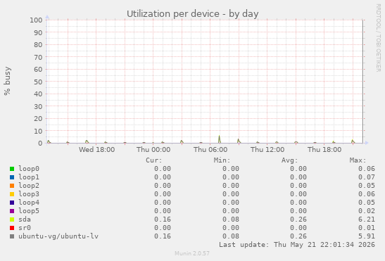 Utilization per device