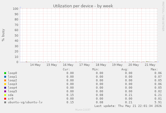 Utilization per device