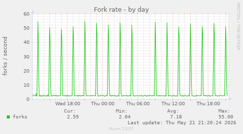 Fork rate