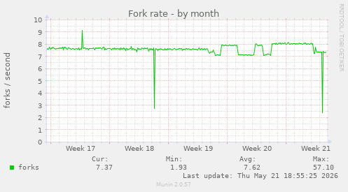 Fork rate