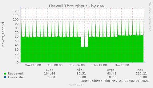 Firewall Throughput