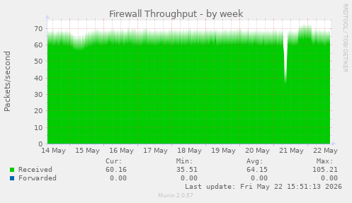 Firewall Throughput