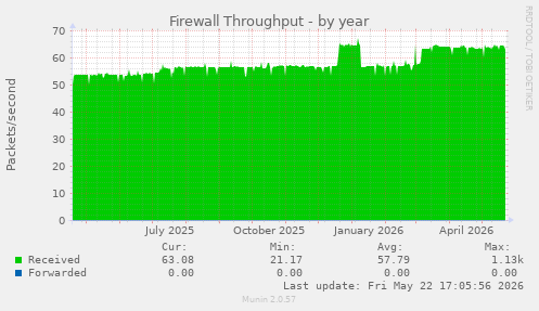Firewall Throughput