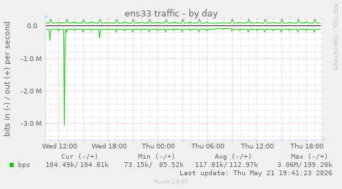 ens33 traffic