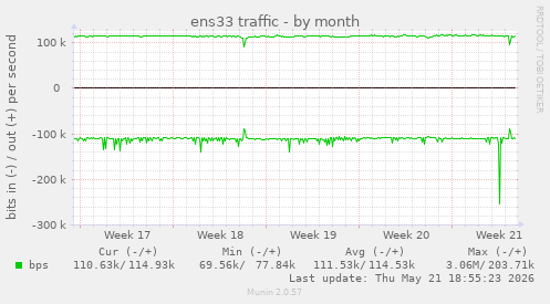 ens33 traffic