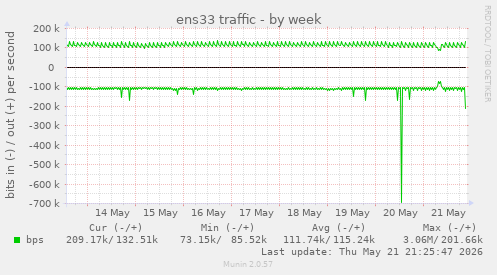 ens33 traffic