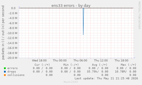 ens33 errors