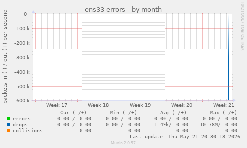 ens33 errors