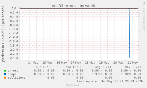 ens33 errors