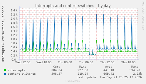 Interrupts and context switches