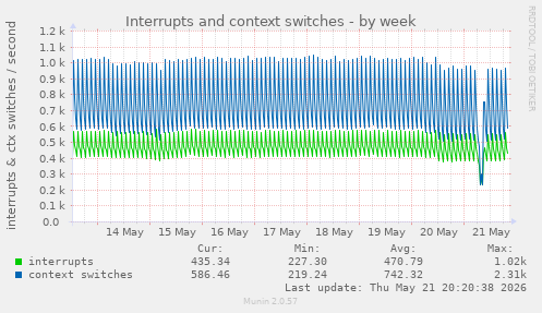 Interrupts and context switches