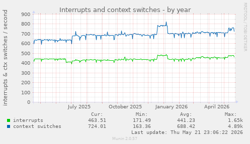 yearly graph