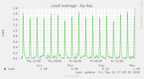Load average