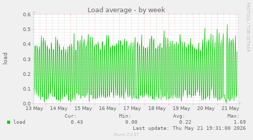 Load average