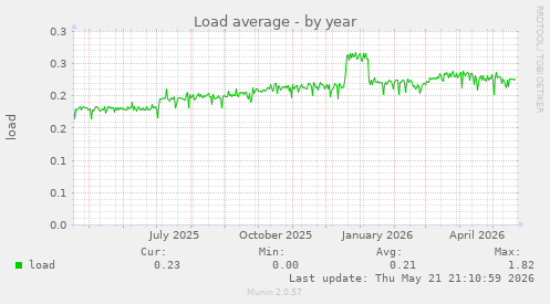 yearly graph