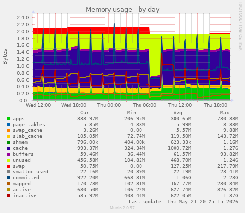 Memory usage