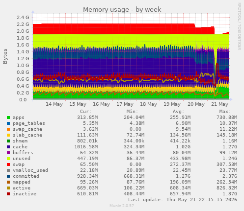 Memory usage