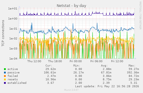 Netstat