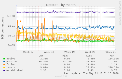 Netstat
