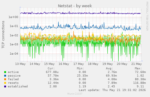 Netstat