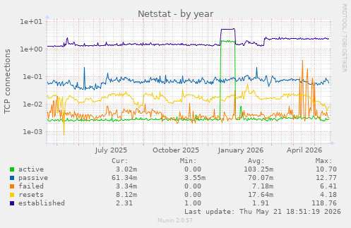 Netstat