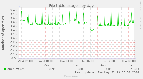 File table usage