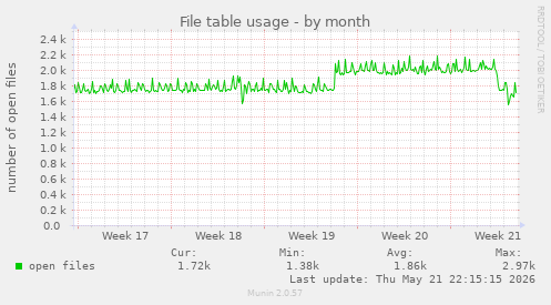 File table usage