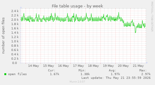 File table usage