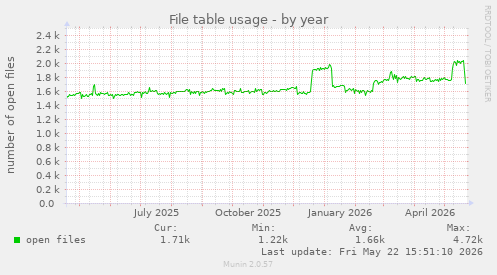 File table usage