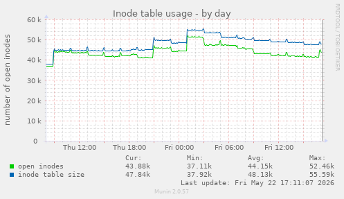 daily graph