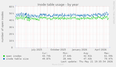 Inode table usage