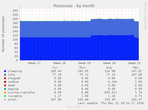 Processes