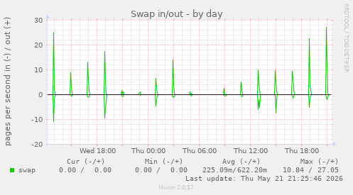 Swap in/out