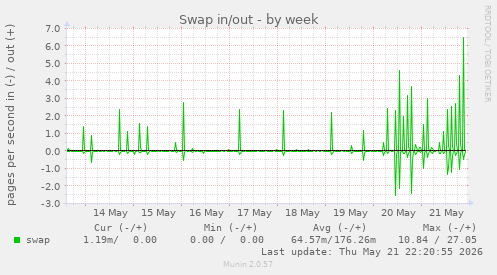Swap in/out