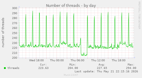Number of threads
