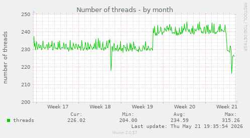 Number of threads