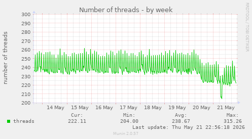 Number of threads